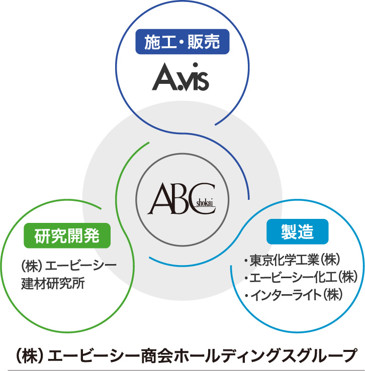 グループ図